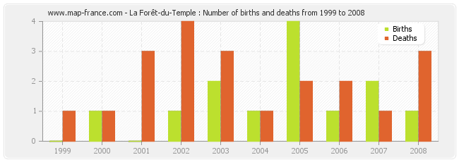 La Forêt-du-Temple : Number of births and deaths from 1999 to 2008